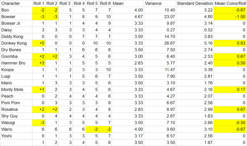 Illustration for article titled Someone Did The Math On Which Dice Are The Best In Super Mario Party